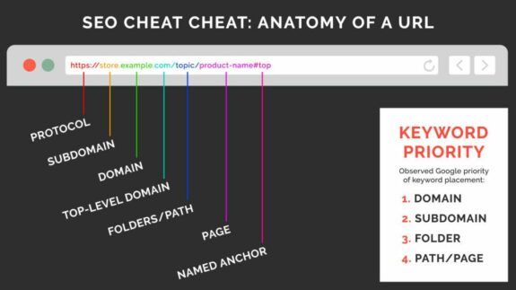 Anatomy of a URL cheat sheet