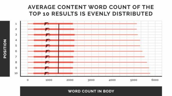 Average content word count SERP