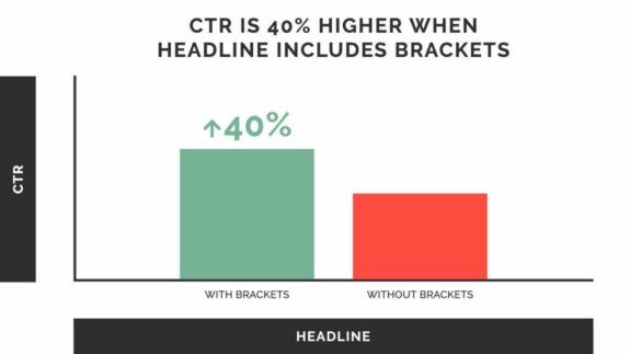 Brackets in headlines increase CTR