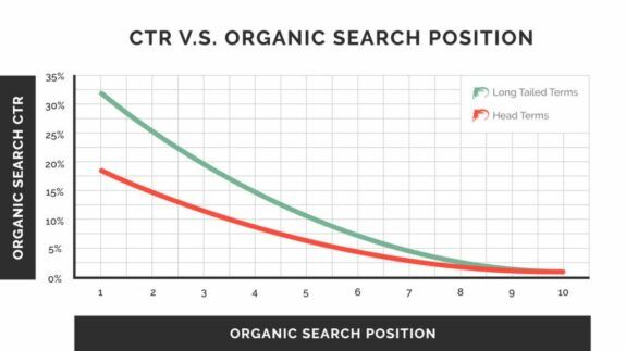 CTR vs organic search position