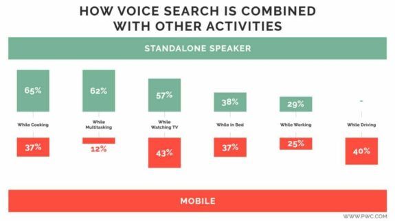 HOW-VOICE-SEARCH-IS-COMBINED-WITH-OTHER-ACTIVITIES