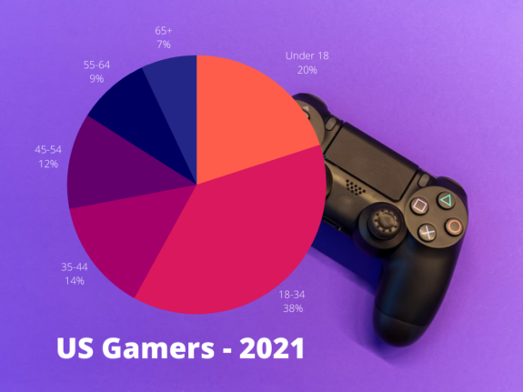 US Gamers 2021