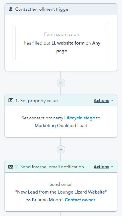 Example of a Marketing Automation